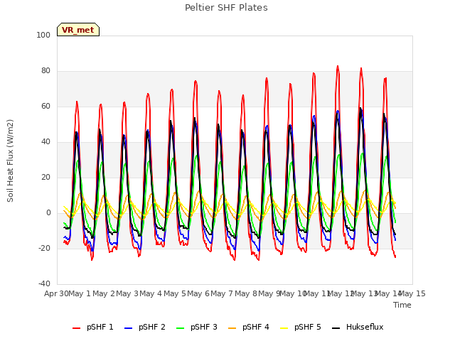 plot of Peltier SHF Plates