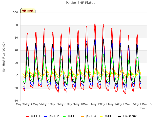 plot of Peltier SHF Plates