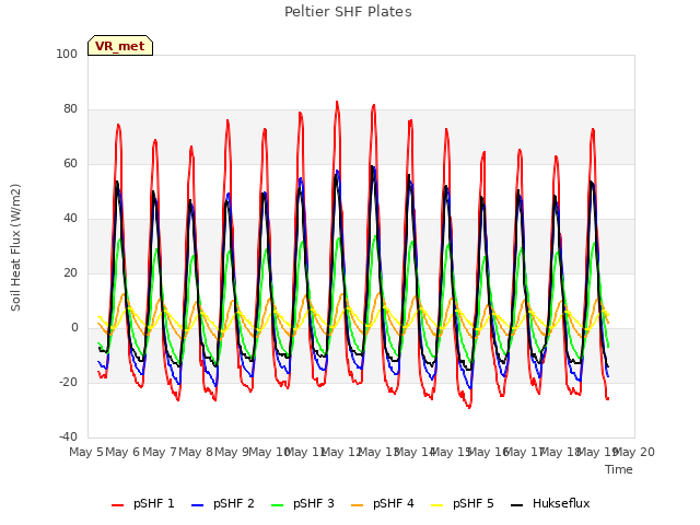 plot of Peltier SHF Plates