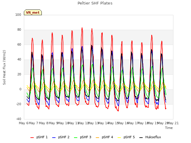 plot of Peltier SHF Plates