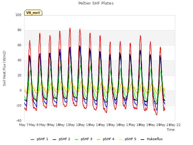 plot of Peltier SHF Plates