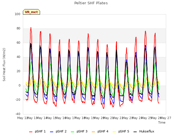 plot of Peltier SHF Plates