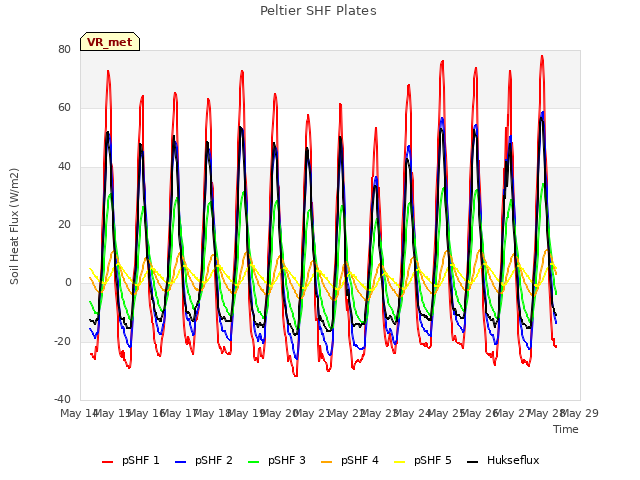 plot of Peltier SHF Plates