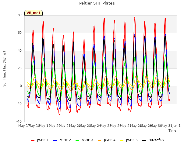 plot of Peltier SHF Plates