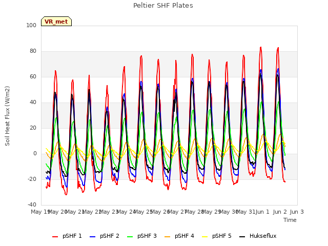 plot of Peltier SHF Plates