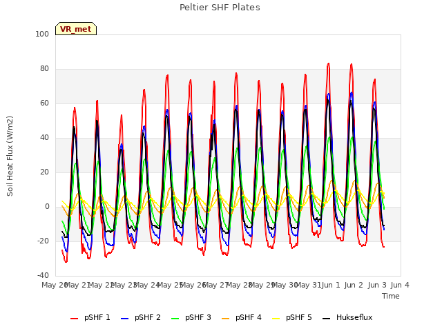 plot of Peltier SHF Plates