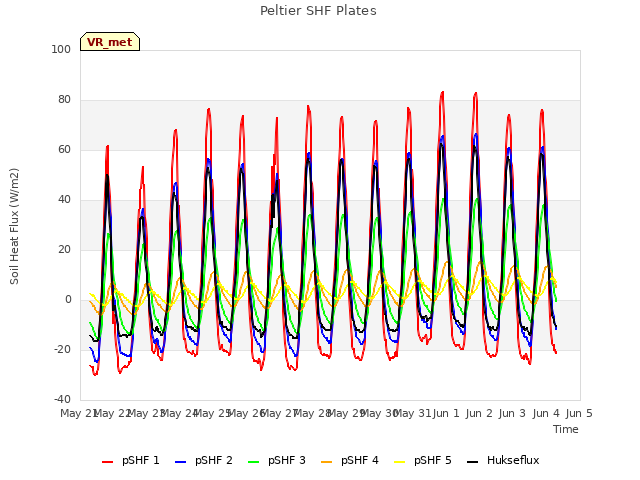 plot of Peltier SHF Plates