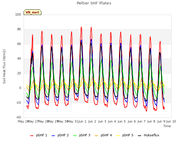 plot of Peltier SHF Plates