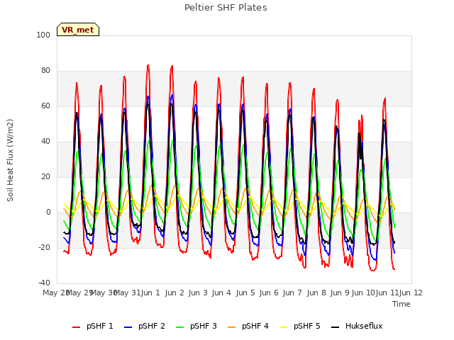 plot of Peltier SHF Plates