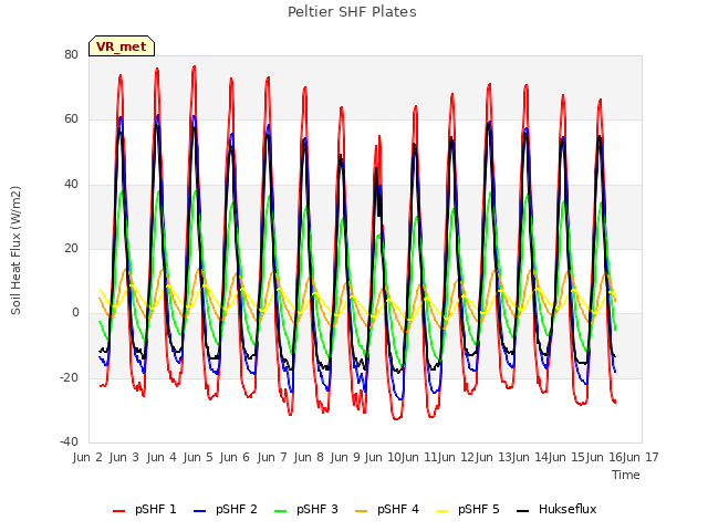 plot of Peltier SHF Plates