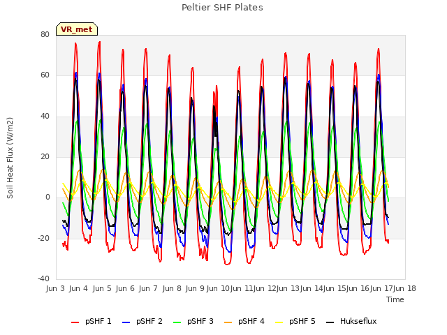 plot of Peltier SHF Plates