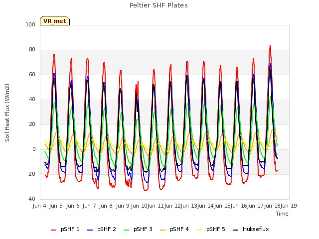 plot of Peltier SHF Plates