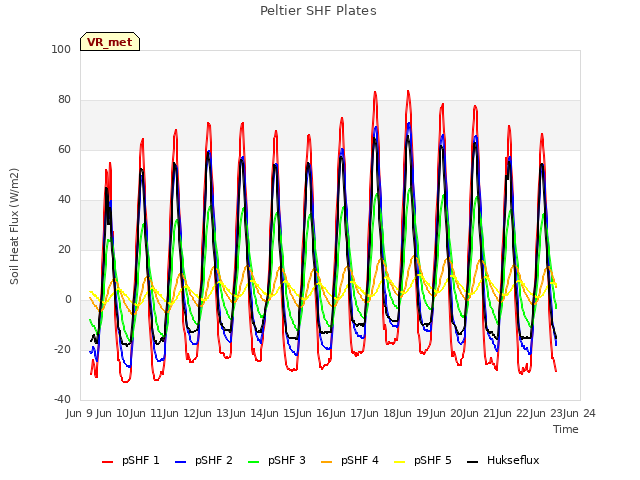 plot of Peltier SHF Plates