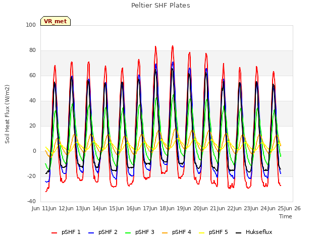 plot of Peltier SHF Plates