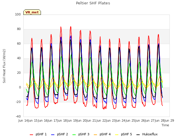 plot of Peltier SHF Plates