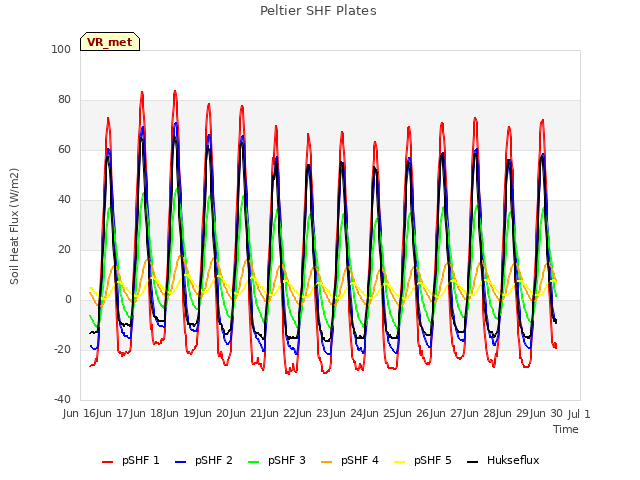 plot of Peltier SHF Plates