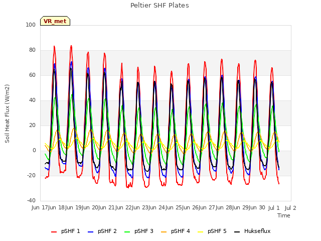 plot of Peltier SHF Plates