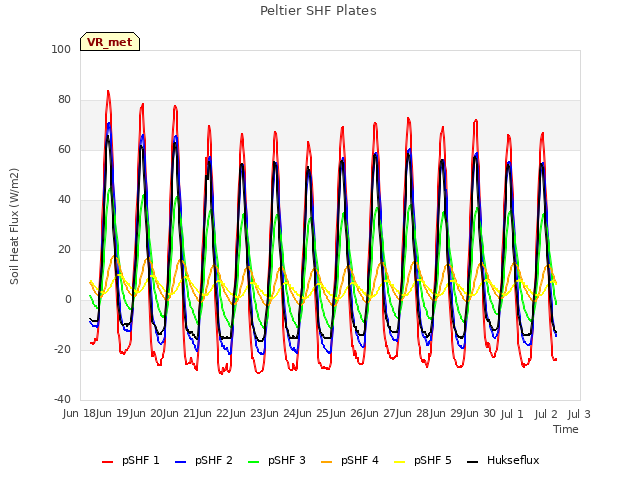 plot of Peltier SHF Plates