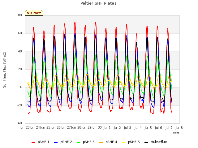 plot of Peltier SHF Plates