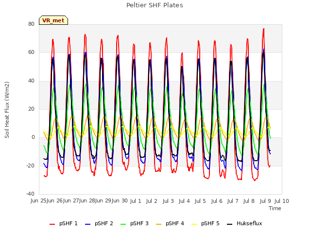 plot of Peltier SHF Plates