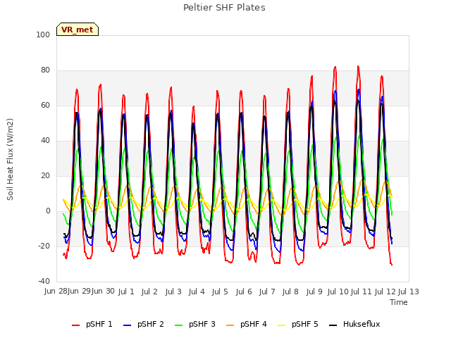 plot of Peltier SHF Plates