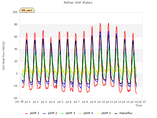 plot of Peltier SHF Plates