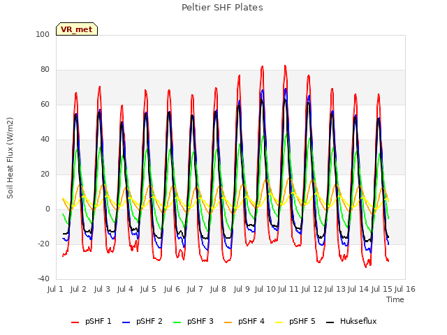 plot of Peltier SHF Plates