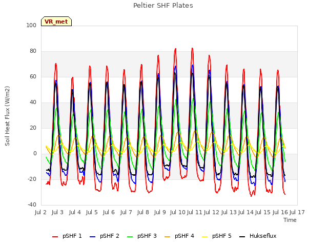 plot of Peltier SHF Plates