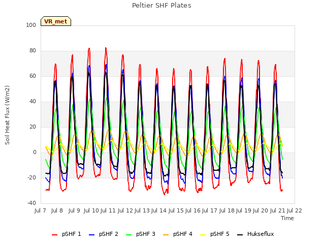 plot of Peltier SHF Plates