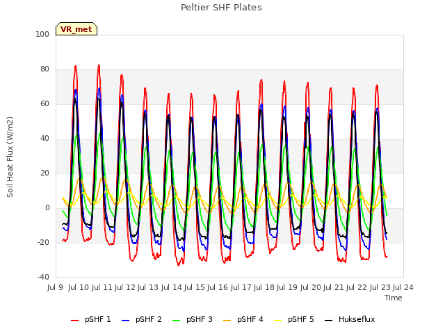 plot of Peltier SHF Plates