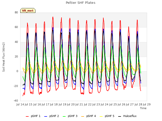 plot of Peltier SHF Plates