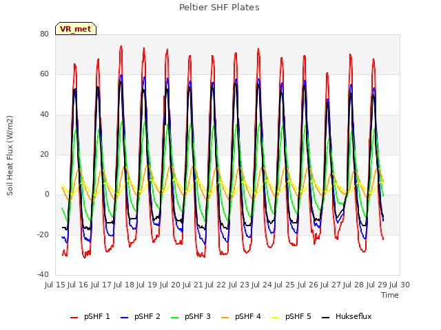 plot of Peltier SHF Plates