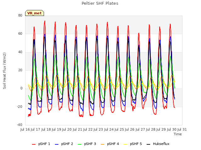 plot of Peltier SHF Plates