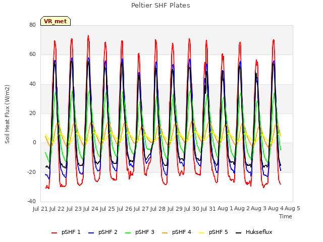 plot of Peltier SHF Plates