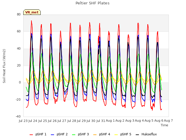 plot of Peltier SHF Plates