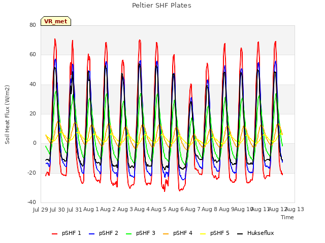 plot of Peltier SHF Plates