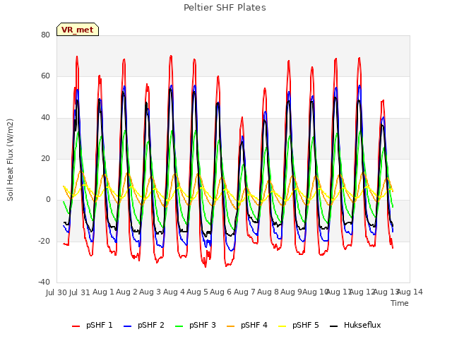 plot of Peltier SHF Plates