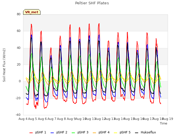 plot of Peltier SHF Plates