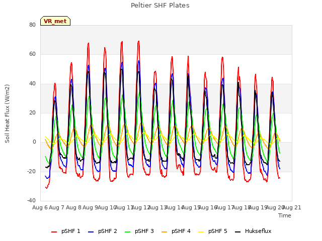 plot of Peltier SHF Plates