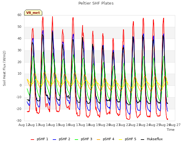 plot of Peltier SHF Plates