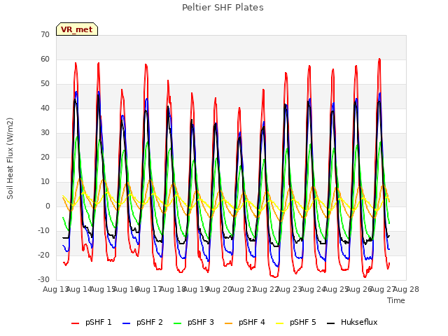 plot of Peltier SHF Plates