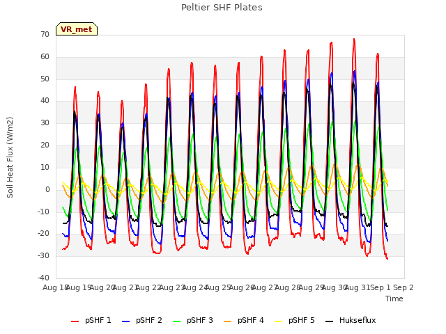 plot of Peltier SHF Plates