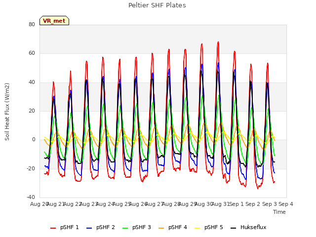 plot of Peltier SHF Plates