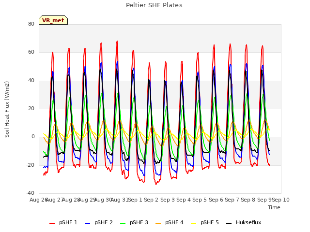 plot of Peltier SHF Plates