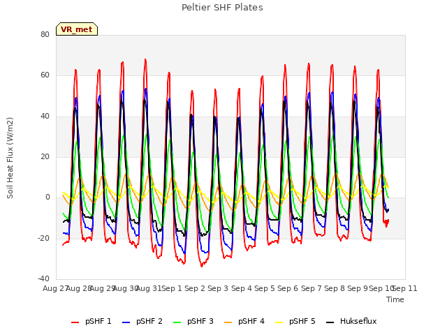 plot of Peltier SHF Plates