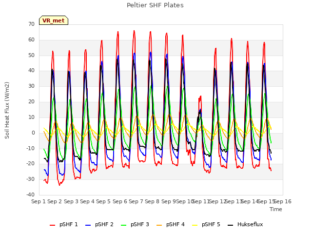 plot of Peltier SHF Plates