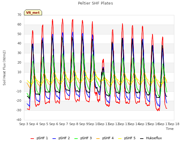 plot of Peltier SHF Plates