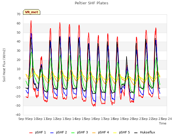 plot of Peltier SHF Plates