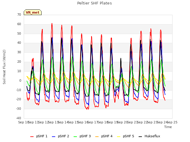 plot of Peltier SHF Plates