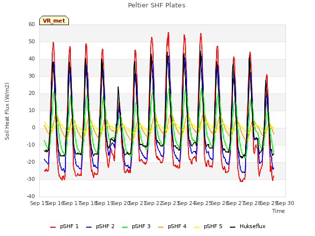 plot of Peltier SHF Plates